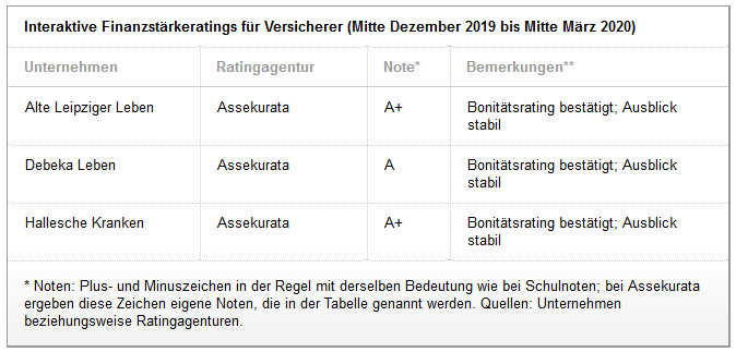 Neue Assekurata Ratings Fur Allianz Alte Leipziger Debeka Und Hallesche Www Pkv Vorteile De Blog