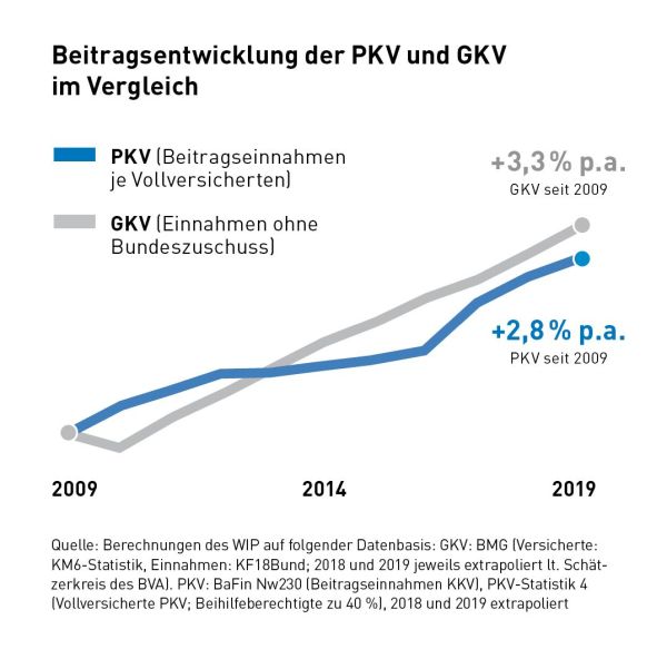 Beitragsentwicklung der GKV und PKV im Vergleich PKVVorteile.de